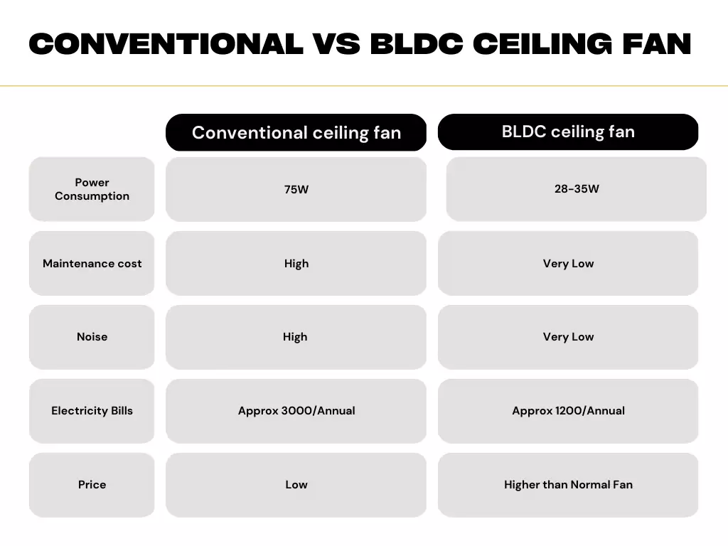 normal ceiling fan vs bldc ceiling fan